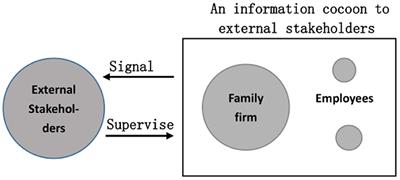 Information disclosure, practical actions and dynamics of employees' health and safety issues in Chinese family businesses—Evidence based on Chinese a-share listed companies